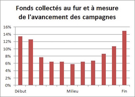 #Finance : 10 conseils pour réussir son crowdfunding - Maddyness | La Banque innove | Scoop.it