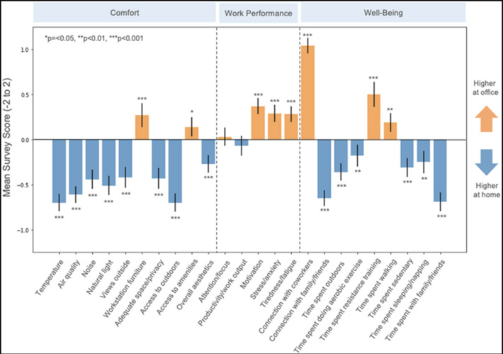 Misleading report on home versus in-office productivity | Workplace News | Scoop.it