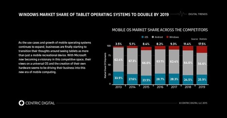 As Microsoft Aims to Lead in Mobile, it May be Time to Revisit Your Mobile App Strategy As Microsoft Aims to Lead in Mobile, it May be Time to Revisit Your Mobile App Strategy   | MobileWeb | Scoop.it