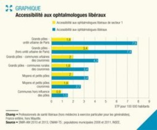 Publication DREES - Accessibilité aux professionnels de santé libéraux : des disparités géographiques variables selon les conditions tarifaires | Veille territoriale AURH | Scoop.it