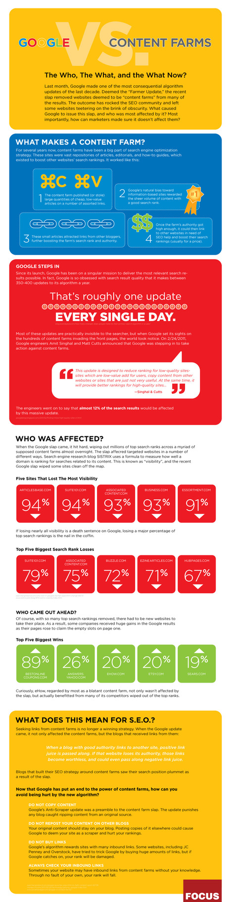 Google Vs. Content Farms (Infographic) | Google Penalty World | Scoop.it