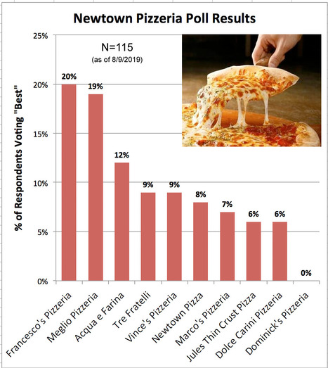 Who Makes the Best Pizza in the Newtown Area? | Newtown News of Interest | Scoop.it