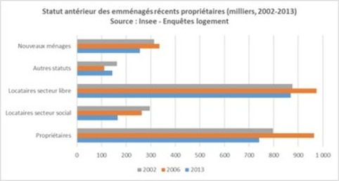 Mobilité résidentielle et crise du logement | Veille territoriale AURH | Scoop.it