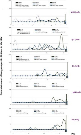 Recombinant Monovalent Llama-Derived Antibody Fragments (VHH) to Rotavirus VP6 Protect Neonatal Gnotobiotic Piglets against Human Rotavirus-Induced Diarrhea | Virology News | Scoop.it