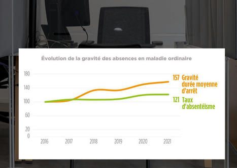 Absences pour raisons de santé : ne pas négliger le risque lié au demi-traitement | Veille juridique du CDG13 | Scoop.it