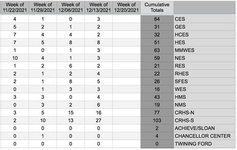 Council Rock COVID-19 Dashboard: Rise in Confirmed Cases Reported for CRHS-S(outh) and CRHS-N(orth) | Newtown News of Interest | Scoop.it