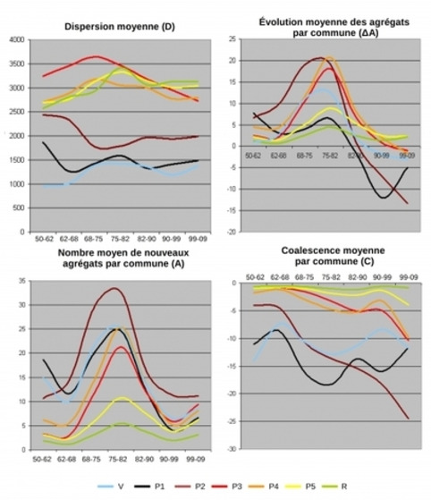 Trajectoires résidentielles et morphologiques des franges périurbaines - méthode appliquée au Limousin | Veille territoriale AURH | Scoop.it