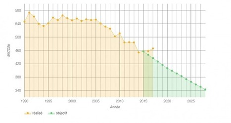 ALERTE : La France s’apprête à se mettre hors jeu de l’accord de Paris | Réseau Action Climat | Vers la transition des territoires ! | Scoop.it