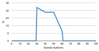 Why Indiscriminate Link Building Can Get You Into Google Penalty Trouble Easily | Google Penalty World | Scoop.it