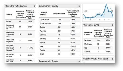 Content Marketing: 97 Tips For Better Ideas, Strategies & Results | Lean content marketing | Scoop.it