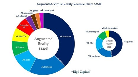 Augmented And Virtual Reality To Hit $150 Billion, Disrupting Mobile By 2020 | New Technology | Scoop.it