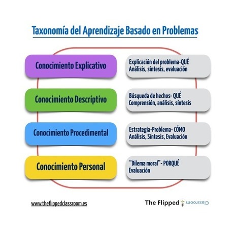 Un poco mas sobre la taxonomía del Aprendizaje Basado en Problemas | The Flipped Classroom | PBL | Scoop.it