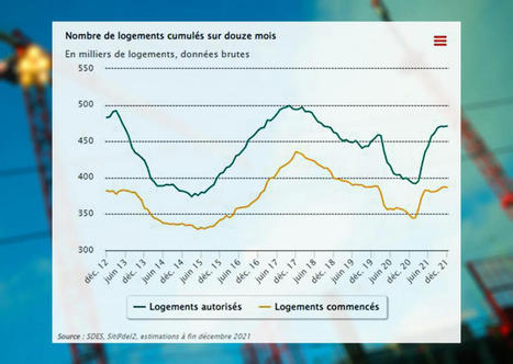 Avec 471.000 logements autorisés, 2021 annule les effets de la crise sanitaire | Veille juridique du CDG13 | Scoop.it