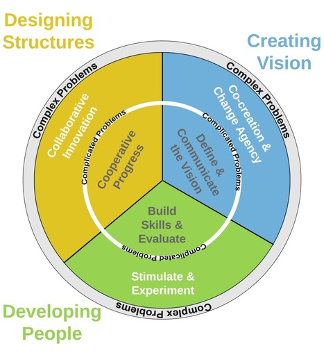 Celebrating the significance of creativity for educations future success — | Pédagogie & Technologie | Scoop.it