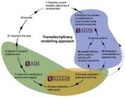 A transdisciplinary modeling framework for the participatory design of dynamic adaptive policy pathways - ScienceDirect | Energy Transition in Europe | www.energy-cities.eu | Scoop.it