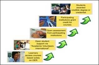 New Models of Open and Distance Learning in Open Education: from OERs to MOOCs | Easy MOOC | Scoop.it
