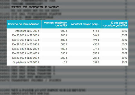 Prime de pouvoir d'achat : 57% des territoriaux éligibles en auraient bénéficié | Veille juridique du CDG13 | Scoop.it