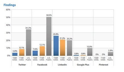 Research: 70% of Fortune 500 CEOs Have Absolutely Zero Social Media Presence | 60 Second Marketer | @AskJamieTurner | Social Selling | Scoop.it