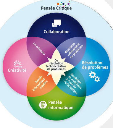 Guide d’activités technocréatives pour enfants du 21e siècle : 15 fiches d’activités avec le numérique | Créativité et territoires | Scoop.it