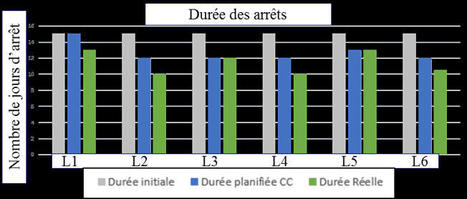 Réduction de la durée des arrêts de production d'une usine pharmaceutique - Cas de Ipsen avec 6 témoignages | Chaîne Critique | Scoop.it