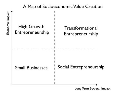 Entrepreneurship Becoming Primary Source of SocioEconomic Value | Online Business Models | Scoop.it
