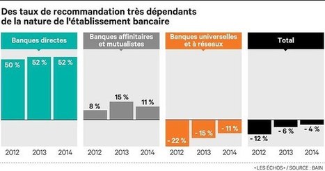 Les #banques profitent du digital pour regagner la confiance de leurs clients | La Banque innove | Scoop.it