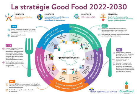 La stratégie Good Food 2 (2022-2030) | Good Food | Energy Transition in Europe | www.energy-cities.eu | Scoop.it