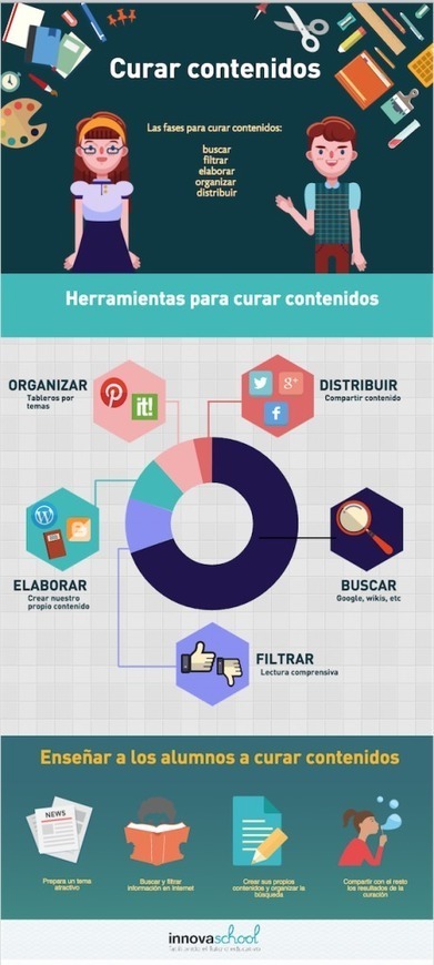 Enseñar a los alumnos a curar contenidos | Innova School | Filtrar contenido | Scoop.it