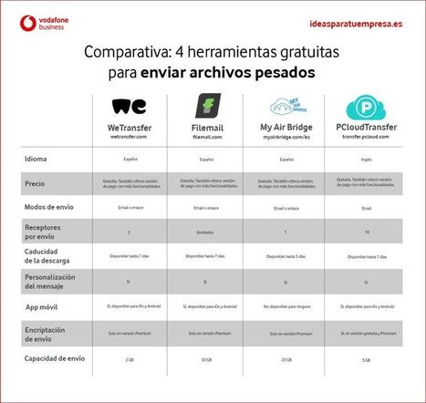 4 herramientas gratuitas para enviar archivos pesados  | LabTIC - Tecnología y Educación | Scoop.it