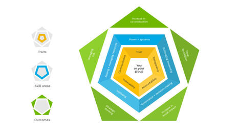 Social change needs a new leadership style | networks and network weaving | Scoop.it