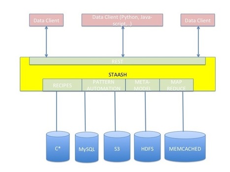 The Netflix Tech Blog: STAASH - STorage As A Service over Http - A multi-storage abstraction layer | Dev Breakthroughs | Scoop.it