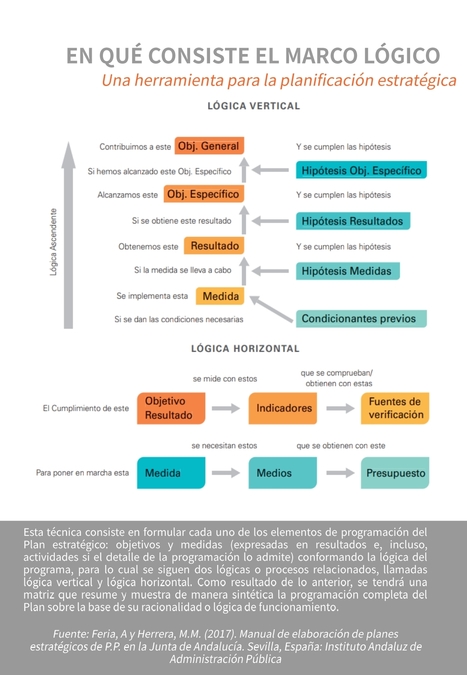 Infografía Marco Lógico en la Planificación Estratégica | Evaluación de Políticas Públicas - Actualidad y noticias | Scoop.it