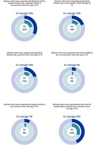 Mapa de la violencia de género en Europa: Dinamarca y Suecia tienen el doble de maltrato femenino que España | La web de Maco048. Criminología | Marisol y Rafa | Scoop.it