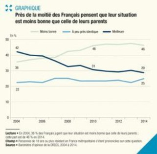 Publication DREES - « C'était mieux avant… » - l'opinion des Français sur leur situation par rapport à celle de leurs parents | Veille territoriale AURH | Scoop.it