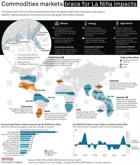 ENVIRONMENT: La Nina's looming impact on global commodity markets | Revue de presse - Club DEMETER | Scoop.it