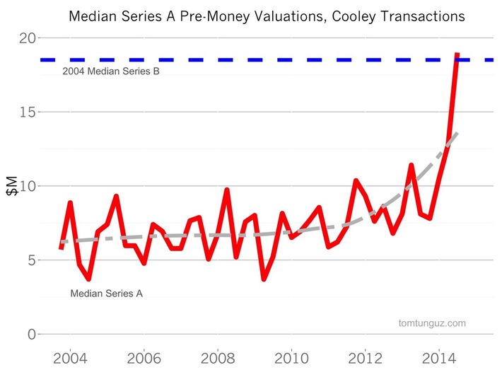 The Meteoric Acceleration in Series A Valuations | Ideas for entrepreneurs | Scoop.it