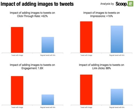 How to share content with an image on Twitter for greater engagement | Power of Content Curation | Scoop.it