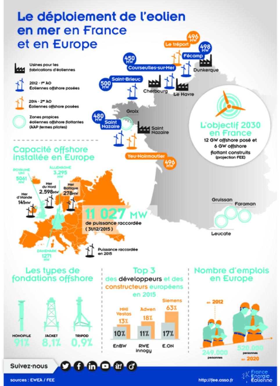 [Infographie] Le déploiement de l’éolien en mer en France et en Europe | Veille territoriale AURH | Scoop.it