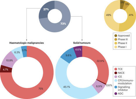 The present and future of bispecific antibodies for cancer therapy | Nature Reviews Drug Discovery | Immunology and Biotherapies | Scoop.it