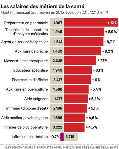 Les salaires des métiers de la santé profitent des pénuries | Veille territoriale AURH | Scoop.it