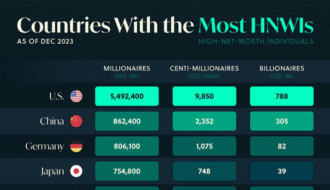 Countries with most HNWIs💸 - Voronoi | Indian Travellers | Scoop.it