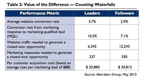 Can you afford to have a content strategy that isn't lean? | Lean content marketing | Scoop.it