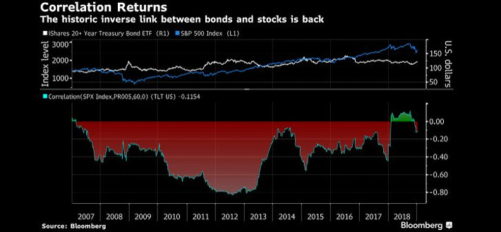 Vuelven los bonos como cobertura favorita contra la caídas de las acciones | Top Noticias | Scoop.it