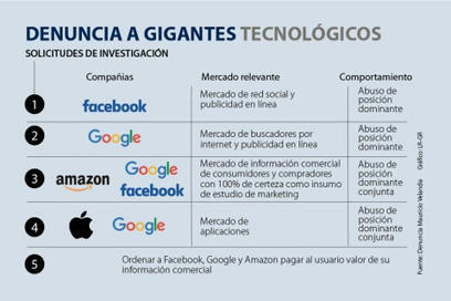 #Internacional: Se reactiva la denuncia de abuso de posición dominante en contra de las "Big Tech". | SC News® | Scoop.it