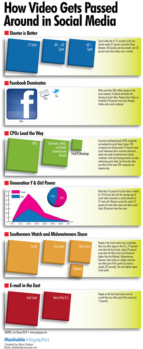 How Videos Go Viral: Infographic | Internet Marketing Strategy 2.0 | Scoop.it