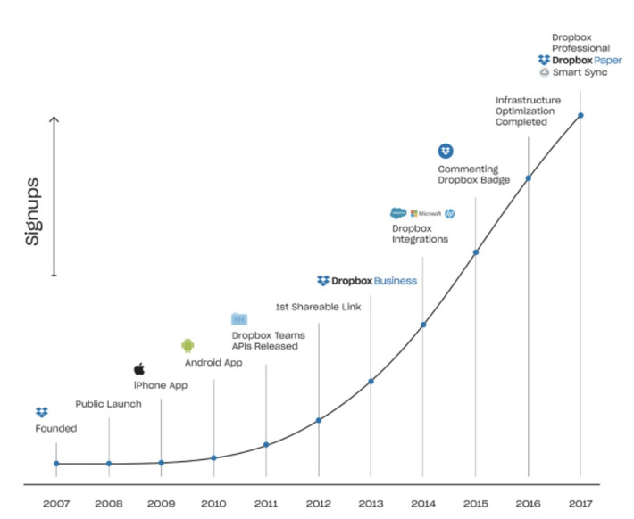 This is what a healthy freemium business model looks like | Ideas for entrepreneurs | Scoop.it