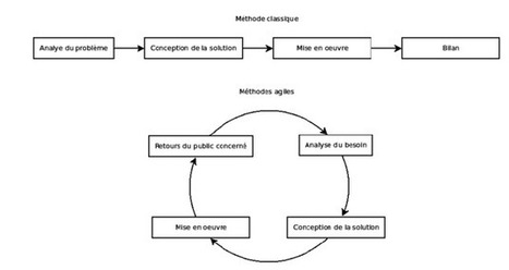 Des outils numériques pour structurer son projet associatif - Animafac | UseNum - Association | Scoop.it