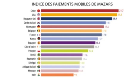 19% des propriétaires de smartphones utiliseraient le paiement mobile – | Mobile Marketing | Scoop.it