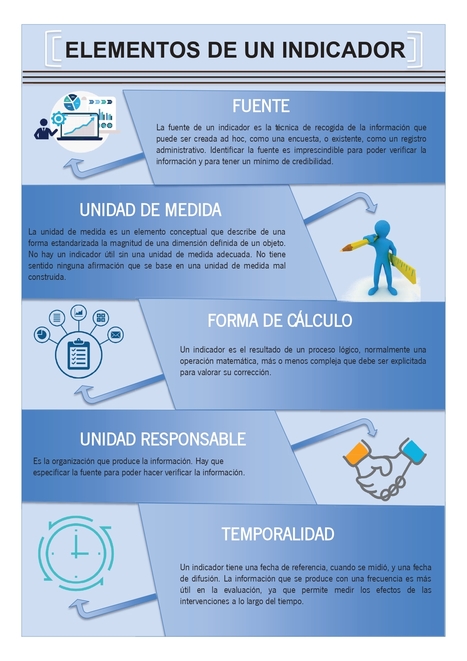 Infografía "Elementos de un Indicador" | Evaluación de Políticas Públicas - Actualidad y noticias | Scoop.it