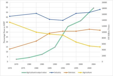 CHINA: The role of agriculture in modern China | ASIES | Scoop.it